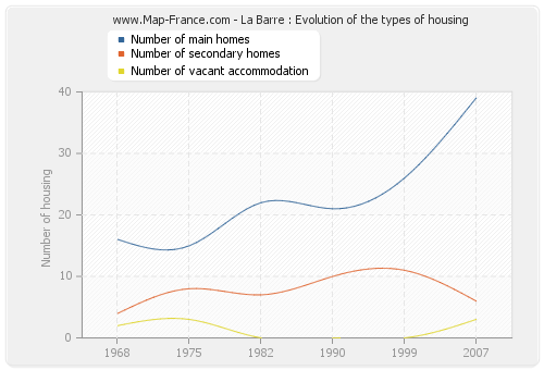 La Barre : Evolution of the types of housing